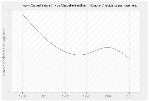 La Chapelle-Gauthier : Nombre d'habitants par logement
